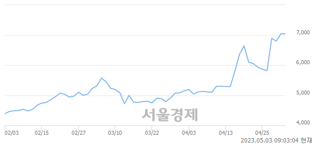 <유>백광산업, 매수잔량 538% 급증