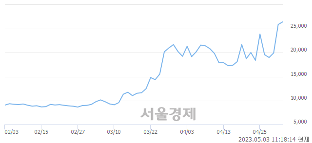 <코>EG, 매도잔량 626% 급증