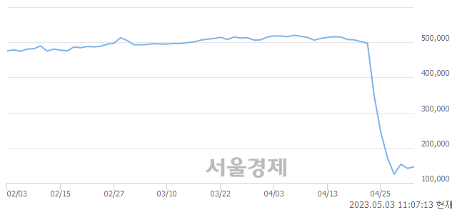 <유>삼천리, 매도잔량 357% 급증