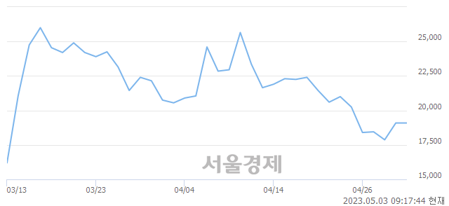 <코>금양그린파워, 4.35% 오르며 체결강도 강세로 반전(124%)