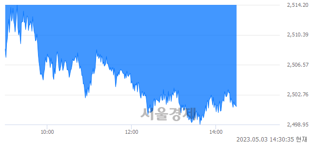 오후 2:30 현재 코스피는 44:56으로 매수우위, 매수강세 업종은 전기가스업(1.07%↓)