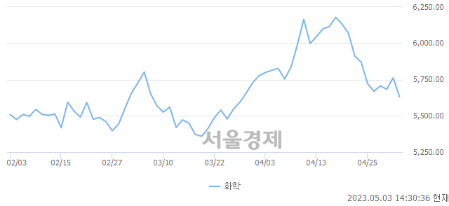 오후 2:30 현재 코스피는 44:56으로 매수우위, 매수강세 업종은 전기가스업(1.07%↓)