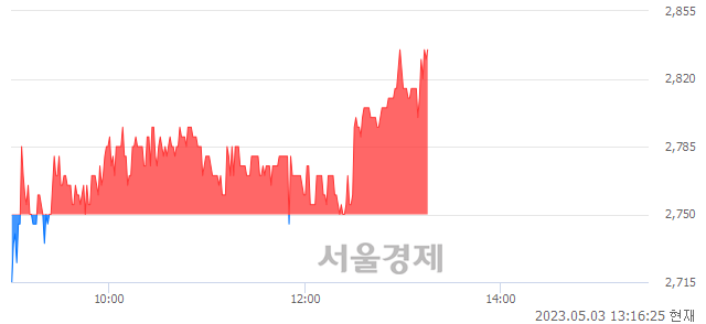 <코>케이엘넷, 3.09% 오르며 체결강도 강세 지속(113%)