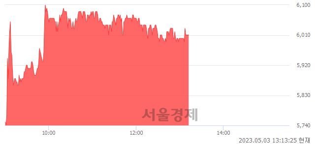 <코>플라즈맵, 4.70% 오르며 체결강도 강세 지속(126%)