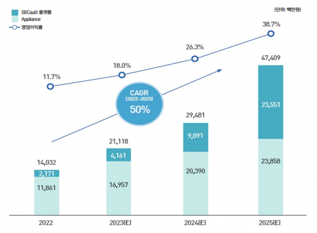 2025년까지 모니터랩 추정 실적. 모니터랩은 매출의 15% 정도 규모를 담당하는 세카스 플랫폼 사업부 비중을 3년 뒤 전체 매출의 50% 가까운 비중으로 확대해 나가겠다는 계획이다. 자료=모니터랩