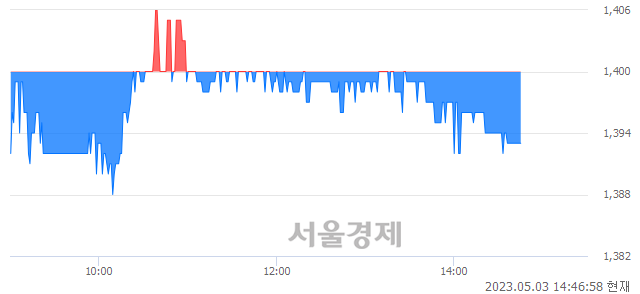 <코>국영지앤엠, 매도잔량 3958% 급증