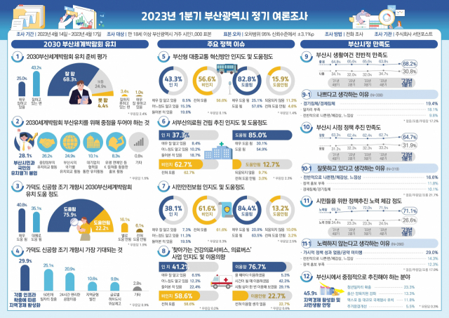 2023년 1분기 부산시 정기 여론조사 인포그래픽./사진제공=부산시