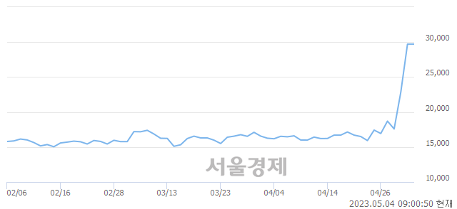 <유>삼화전기, 장중 신고가 돌파.. 29,700→32,700(▲3,000)