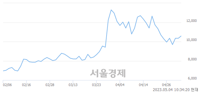 <코>펨트론, 매도잔량 572% 급증