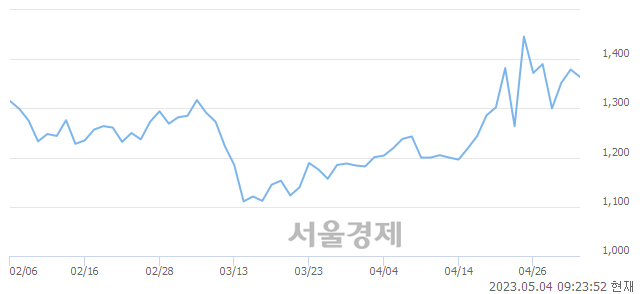 <코>나노, 매수잔량 533% 급증