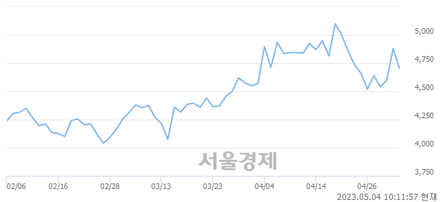 <유>일진홀딩스, 매도잔량 670% 급증