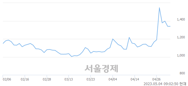 <코>휴엠앤씨, 매수잔량 633% 급증