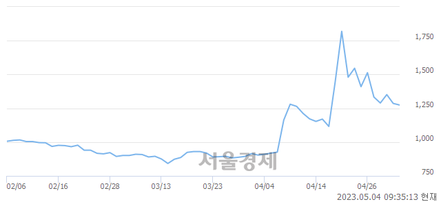 <코>디젠스, 매도잔량 322% 급증