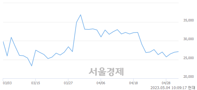 <코>나노팀, 3.90% 오르며 체결강도 강세로 반전(147%)