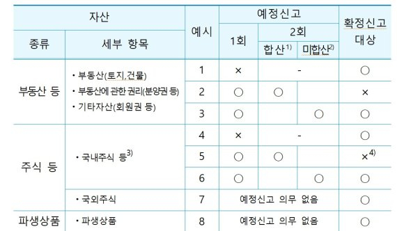 국세청, 9만5000명 양도소득세 확정신고 해야