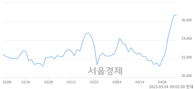 <유>솔루엠, 장중 신고가 돌파.. 27,350→27,400(▲50)