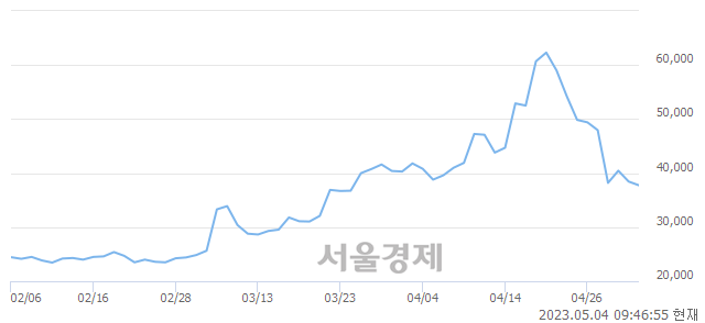 <유>KG케미칼, 매수잔량 385% 급증