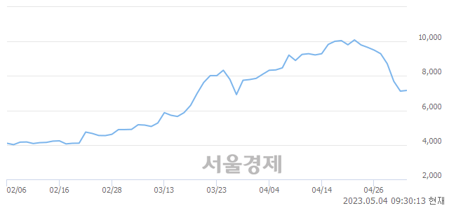 <코>마이크로디지탈, 4.07% 오르며 체결강도 강세 지속(114%)