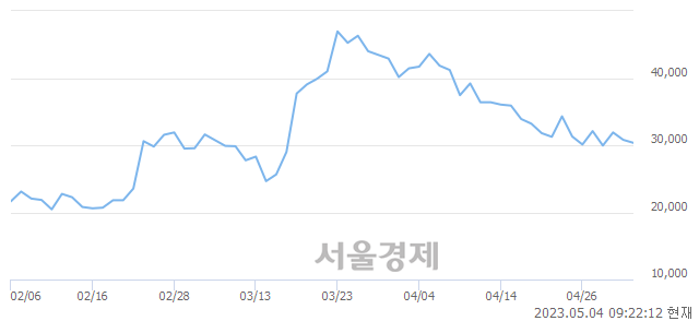 <코>뉴로메카, 4.38% 오르며 체결강도 강세 지속(177%)