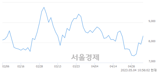 <코>제로투세븐, 5.68% 오르며 체결강도 강세 지속(221%)