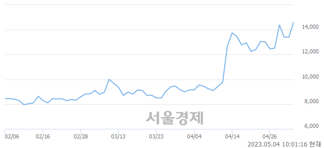 <코>오파스넷, 매수잔량 446% 급증