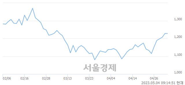 <코>성호전자, 매수잔량 474% 급증