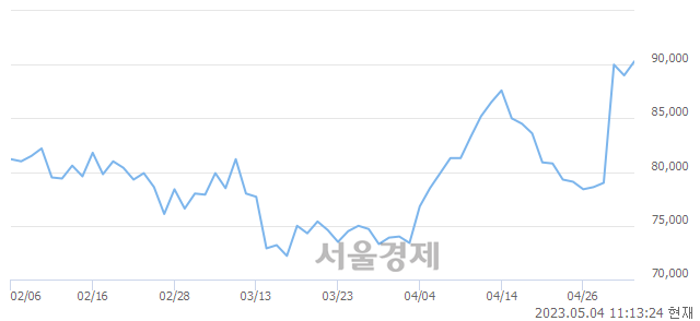 <코>에스티팜, 3.71% 오르며 체결강도 강세 지속(251%)