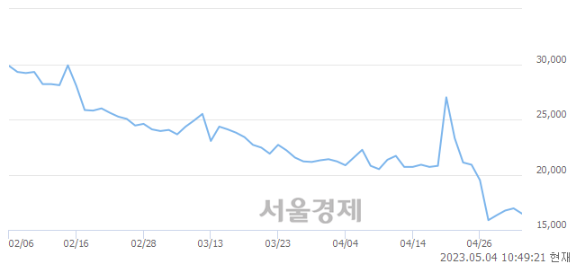 <코>양지사, 매수잔량 732% 급증