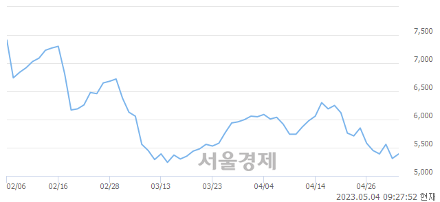 <유>STX중공업, 매수잔량 1121% 급증