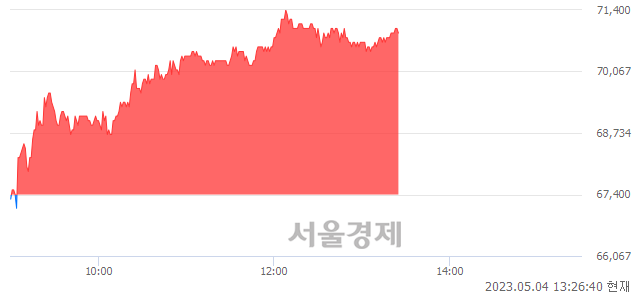 <코>셀트리온헬스케어, 5.19% 오르며 체결강도 강세 지속(156%)