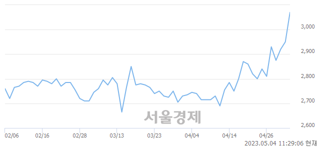 <유>WISCOM, 3.73% 오르며 체결강도 강세 지속(193%)