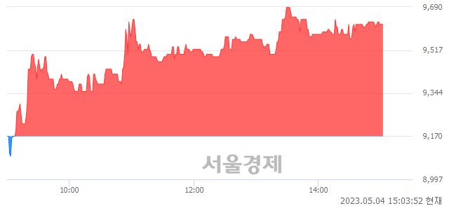 <코>씨티씨바이오, 4.91% 오르며 체결강도 강세 지속(160%)