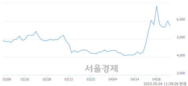 <코>한일사료, 매도잔량 445% 급증