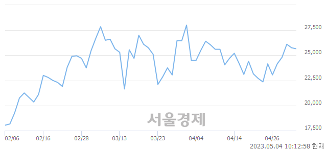 <코>이오플로우, 매도잔량 589% 급증