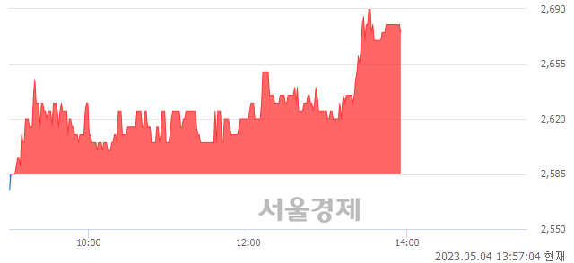 <유>명문제약, 3.48% 오르며 체결강도 강세 지속(167%)