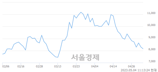 <코>코아시아, 매도잔량 361% 급증