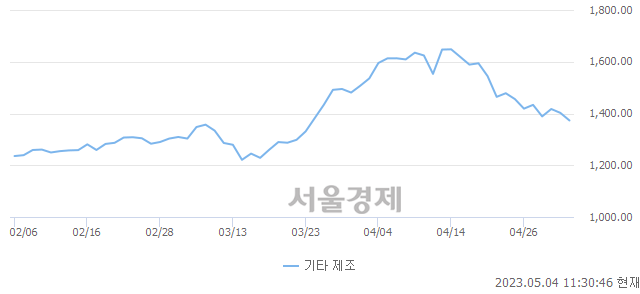 오전 11:30 현재 코스닥은 37:63으로 매수우위, 매수강세 업종은 방송서비스업(1.31%↓)