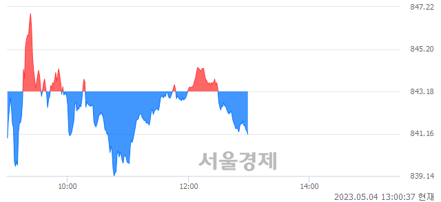 오후 1:00 현재 코스닥은 35:65으로 매수우위, 매수강세 업종은 종이·목재업(0.98%↓)