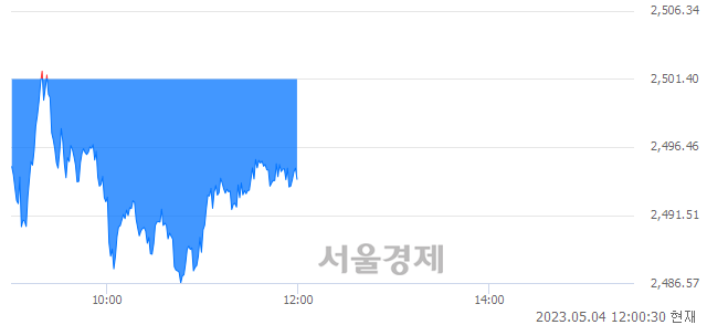 오후 12:00 현재 코스피는 39:61으로 매수우위, 매수강세 업종은 음식료품업(0.51%↓)