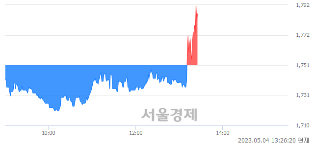 <유>보락, 매도잔량 671% 급증