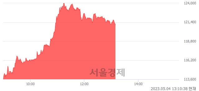 <코>골프존, 7.64% 오르며 체결강도 강세 지속(205%)