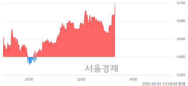 <유>국제약품, 3.04% 오르며 체결강도 강세 지속(266%)