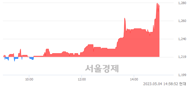 <코>케이엠제약, 4.76% 오르며 체결강도 강세 지속(239%)