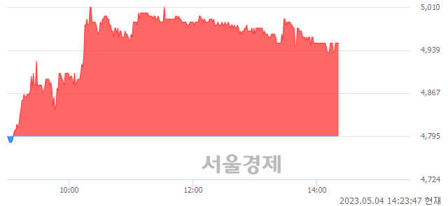 <코>HLB테라퓨틱스, 3.23% 오르며 체결강도 강세 지속(115%)