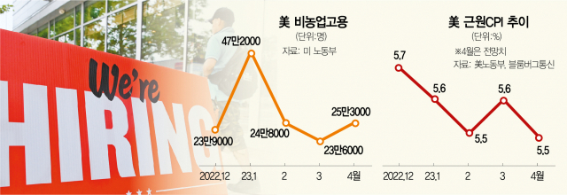 美 4월 고용 25만 넘어…美연준, 금리동결 '진퇴양난'