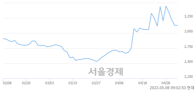 <유>대한제당, 매도잔량 925% 급증