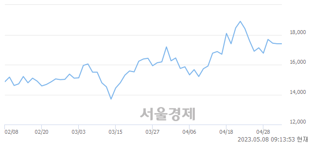 <코>텔레칩스, 3.74% 오르며 체결강도 강세 지속(249%)