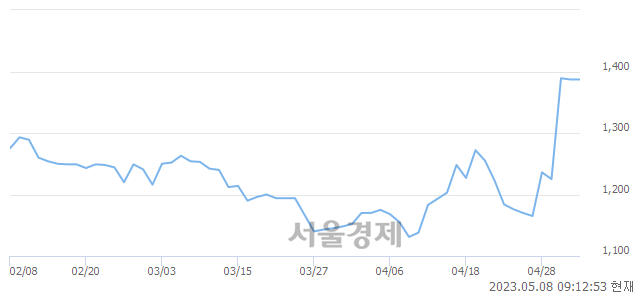 <유>세하, 매수잔량 307% 급증