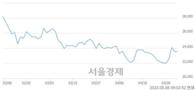 <유>카카오뱅크, 매수잔량 530% 급증