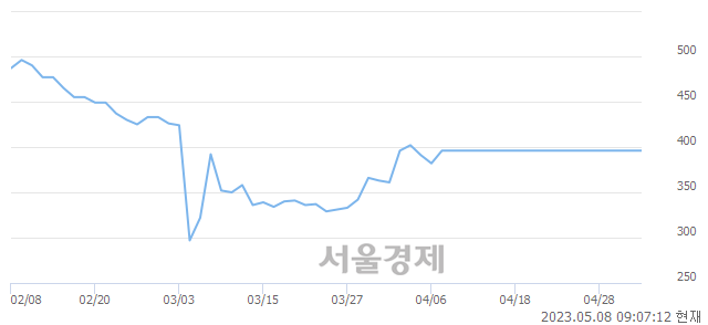 <코>비케이홀딩스, 장중 신고가 돌파.. 776→1,785(▲1,009)